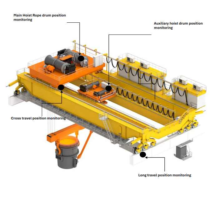 One Switch. Four Solutions. Precision Positioning Across Every Crane Motion. 